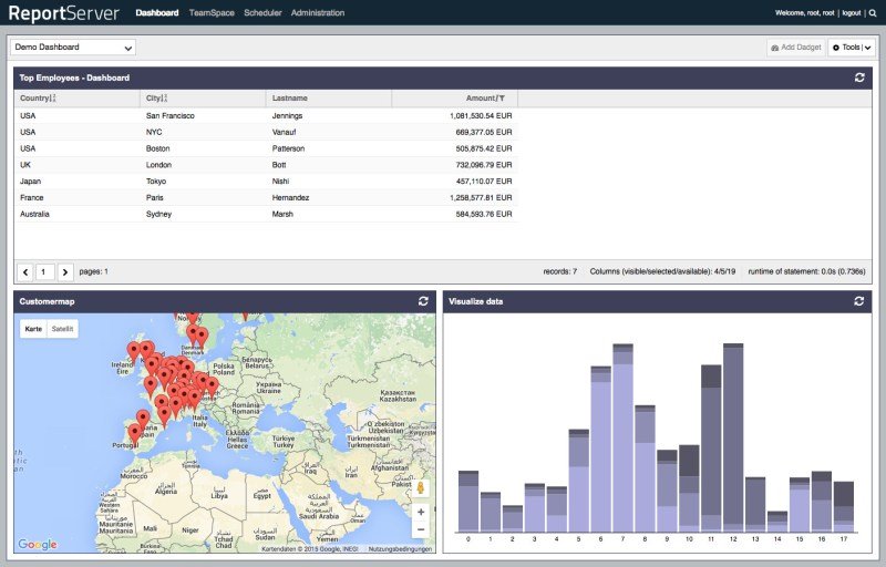 Top 5 Free Business Intelligence Tools With Embedded Analytics